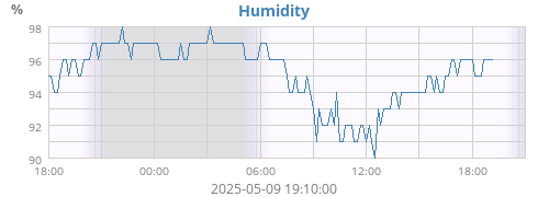 Humidity