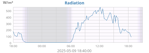 Radiation