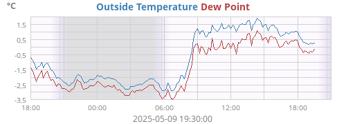 Outside Temperature