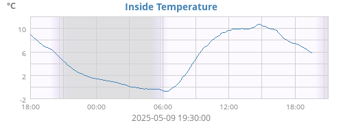 Inside Temperature