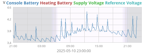 voltage