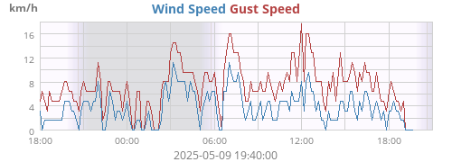 Wind Speed