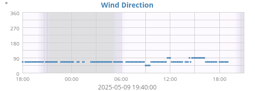 Wind Direction