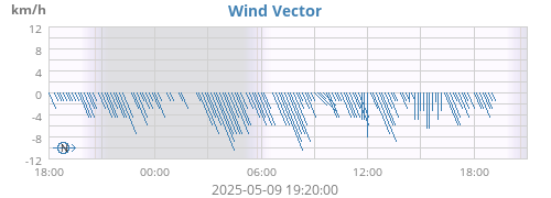 Wind Vector