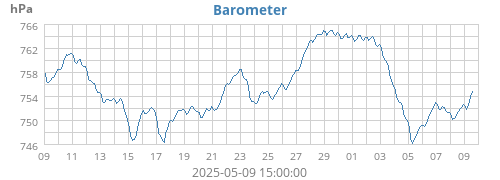 Barometer