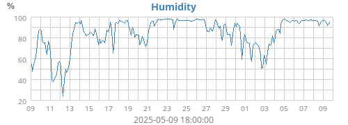 Humidity