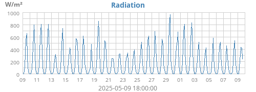 Radiation