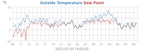 Outside Temperature