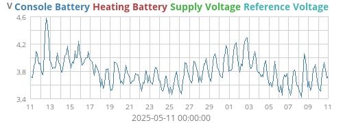 voltage