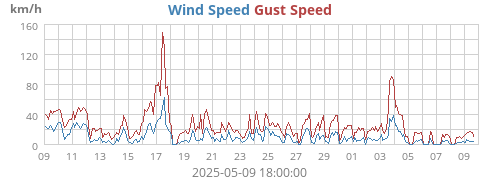 Wind Speed