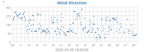 Wind Direction