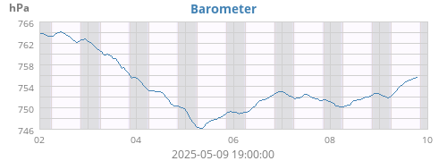 Barometer