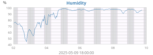 Humidity