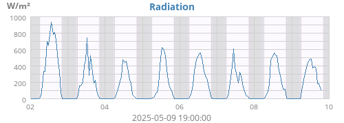 Radiation