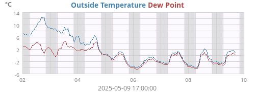 Outside Temperature