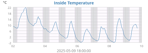 Inside Temperature