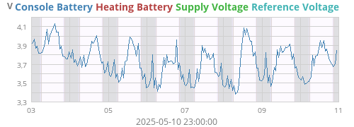 voltage