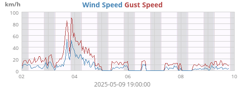 Wind Speed