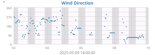 Wind Direction