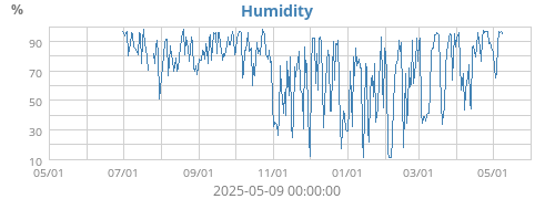 Humidity