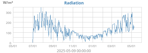 Radiation