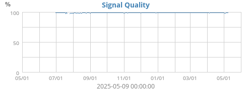 Signal Quality