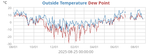 Outside Temperature