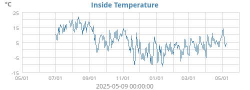 Inside Temperature