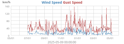 Wind Speed