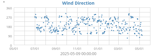 Wind Direction